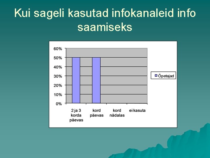 Kui sageli kasutad infokanaleid info saamiseks 