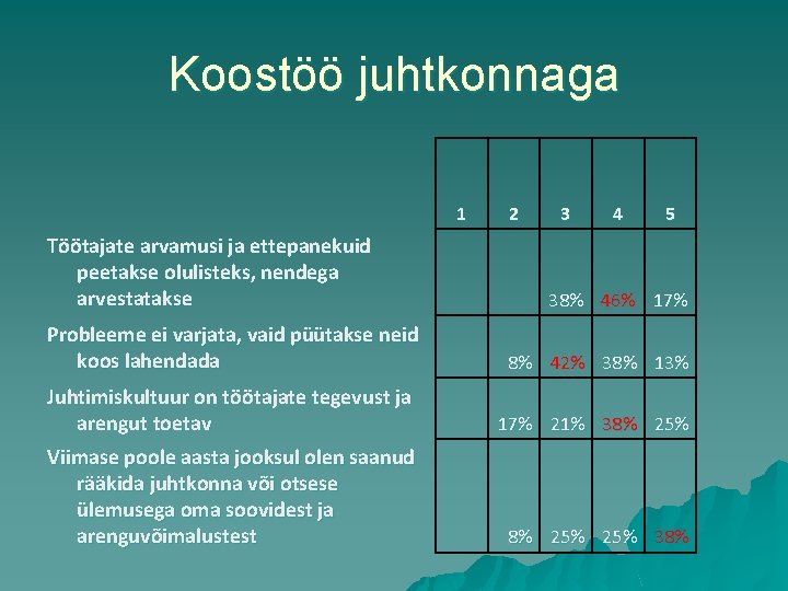 Koostöö juhtkonnaga 1 Töötajate arvamusi ja ettepanekuid peetakse olulisteks, nendega arvestatakse 2 3 4