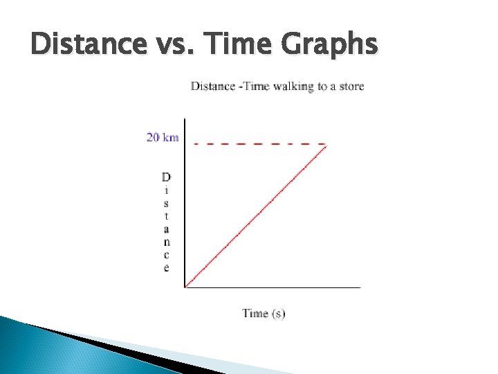 Distance vs. Time Graphs 