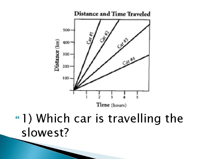  1) Which car is travelling the slowest? 