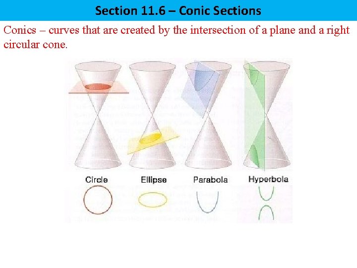 Section 11. 6 – Conic Sections Conics – curves that are created by the