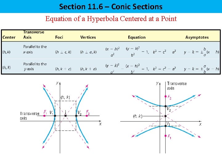 Section 11. 6 – Conic Sections Equation of a Hyperbola Centered at a Point