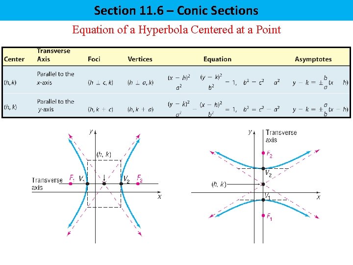 Section 11. 6 – Conic Sections Equation of a Hyperbola Centered at a Point