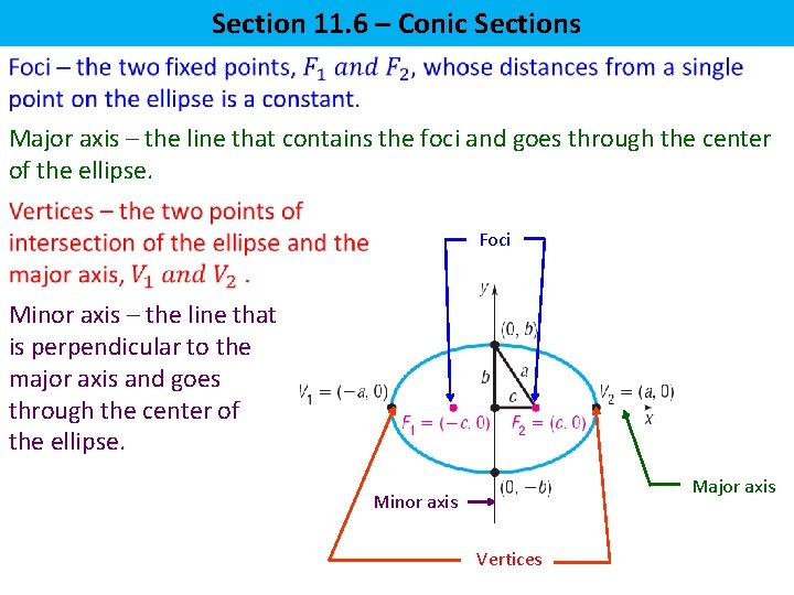 Section 11. 6 – Conic Sections Major axis – the line that contains the