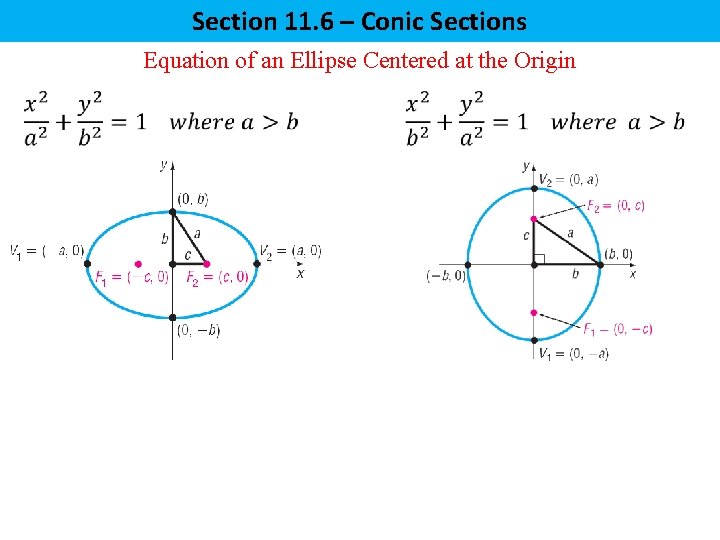 Section 11. 6 – Conic Sections Equation of an Ellipse Centered at the Origin