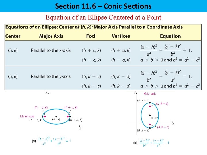 Section 11. 6 – Conic Sections Equation of an Ellipse Centered at a Point