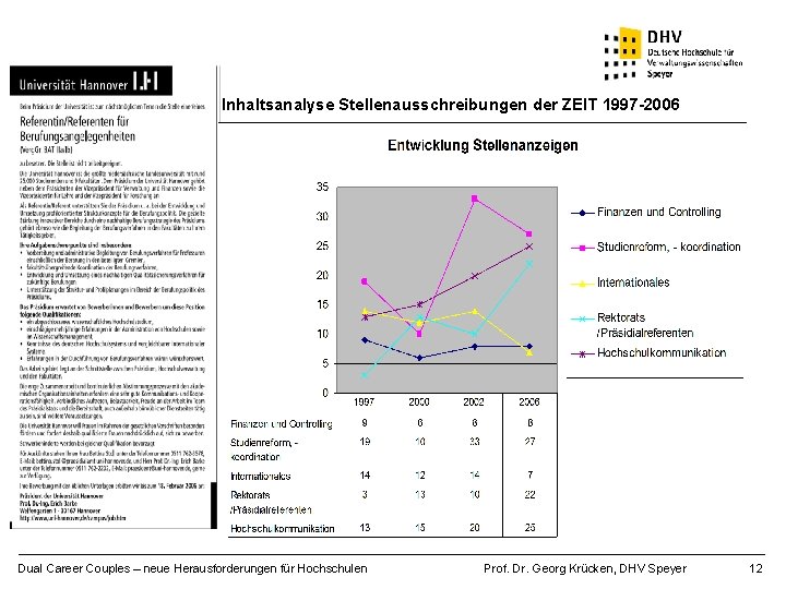 Inhaltsanalyse Stellenausschreibungen der ZEIT 1997 -2006 Dual Career Couples – neue Herausforderungen für Hochschulen