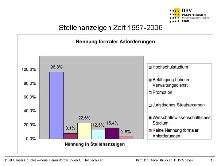 Stellenanzeigen Zeit 1997 -2006 Dual Career Couples – neue Herausforderungen für Hochschulen Prof. Dr.