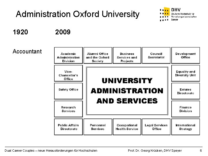 Administration Oxford University 1920 2009 Accountant Dual Career Couples – neue Herausforderungen für Hochschulen