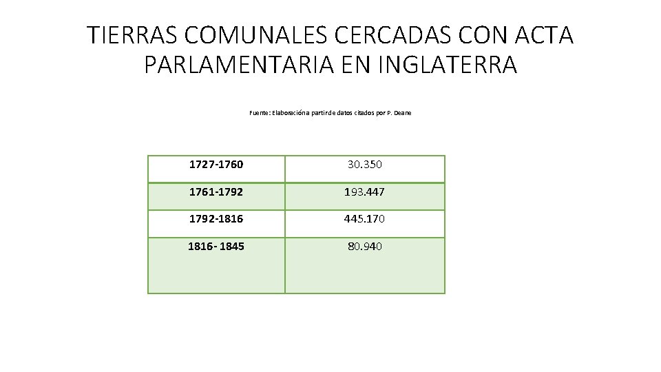 TIERRAS COMUNALES CERCADAS CON ACTA PARLAMENTARIA EN INGLATERRA Fuente: Elaboración a partir de datos TIERRAS COMUNALES CERCADAS CON ACTA PARLAMENTARIA EN INGLATERRA Fuente: Elaboración a partir de datos