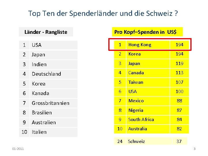 Top Ten der Spenderländer und die Schweiz ? Länder - Rangliste Pro Kopf–Spenden in