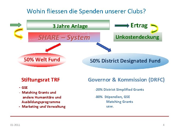Wohin fliessen die Spenden unserer Clubs? Ertrag 3 Jahre Anlage SHARE – System 50%