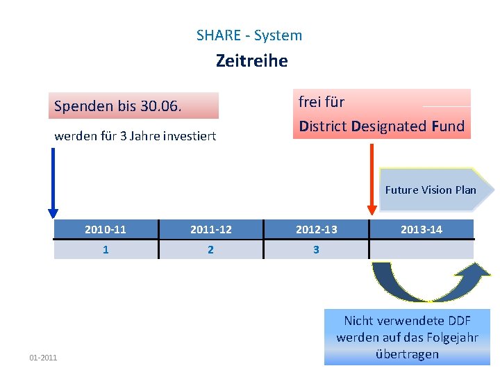 SHARE - System Zeitreihe Spenden bis 30. 06. werden für 3 Jahre investiert frei