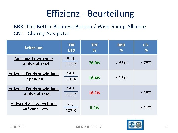 Effizienz - Beurteilung BBB: The Better Business Bureau / Wise Giving Alliance CN: Charity