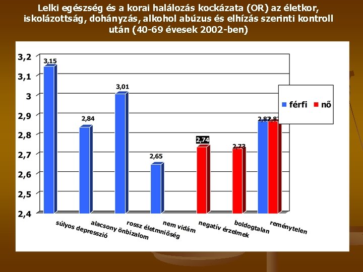 Lelki egészség és a korai halálozás kockázata (OR) az életkor, iskolázottság, dohányzás, alkohol abúzus