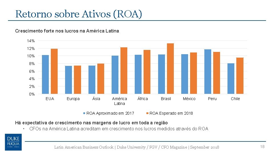 Retorno sobre Ativos (ROA) Crescimento forte nos lucros na América Latina 14% 12% 10%