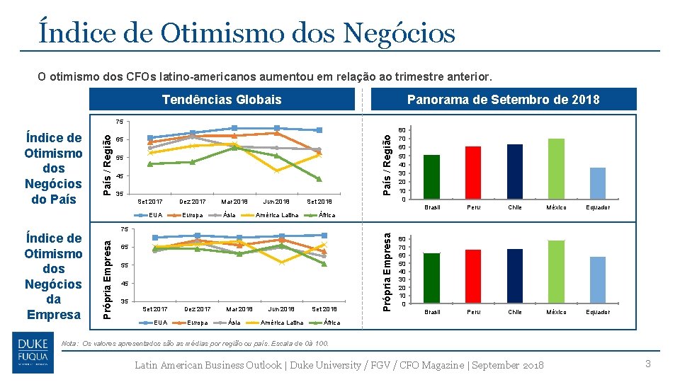 Índice de Otimismo dos Negócios O otimismo dos CFOs latino-americanos aumentou em relação ao