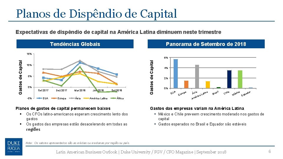 Planos de Dispêndio de Capital Expectativas de dispêndio de capital na América Latina diminuem