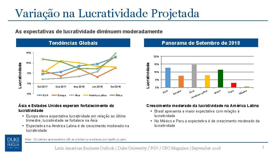 Variação na Lucratividade Projetada As expectativas de lucratividade diminuem moderadamente Sep 2017 Outlook Tendências