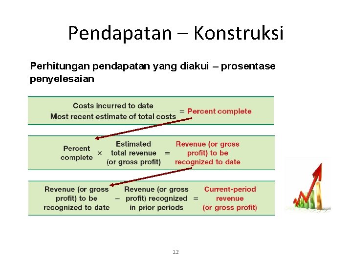 Pendapatan – Konstruksi Perhitungan pendapatan yang diakui – prosentase penyelesaian 12 