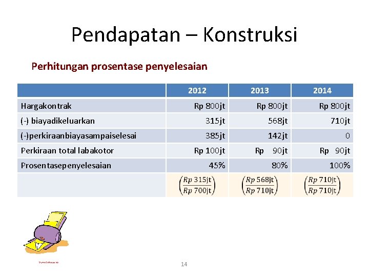 Pendapatan – Konstruksi Perhitungan prosentase penyelesaian 2012 Hargakontrak 2013 2014 Rp 800 jt (-)