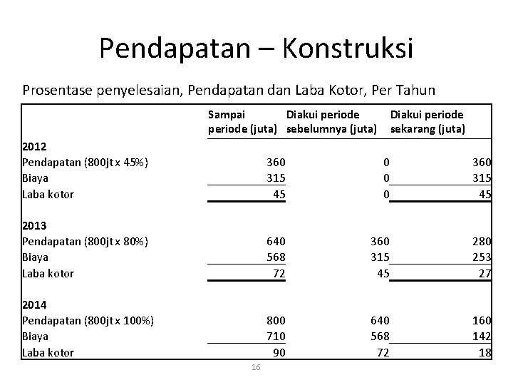 Pendapatan – Konstruksi Prosentase penyelesaian, Pendapatan dan Laba Kotor, Per Tahun Sampai Diakui periode