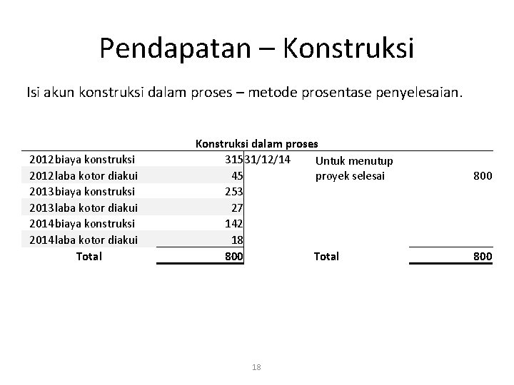 Pendapatan – Konstruksi Isi akun konstruksi dalam proses – metode prosentase penyelesaian. 2012 biaya