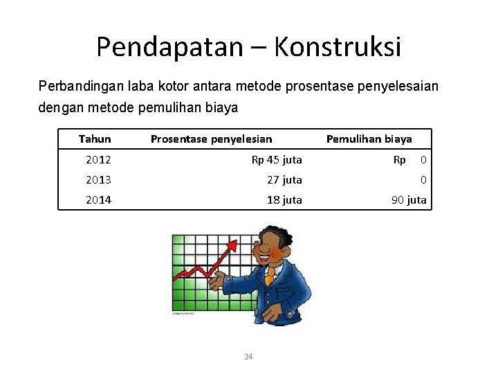 Pendapatan – Konstruksi Perbandingan laba kotor antara metode prosentase penyelesaian dengan metode pemulihan biaya