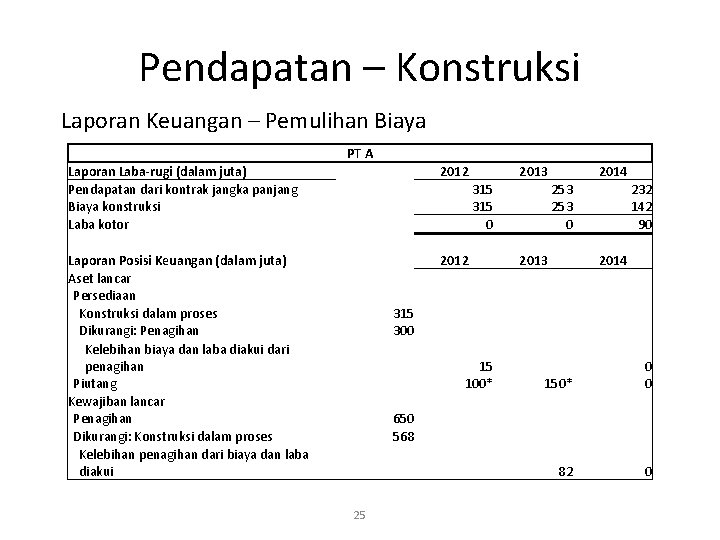 Pendapatan – Konstruksi Laporan Keuangan – Pemulihan Biaya PT A Laporan Laba-rugi (dalam juta)