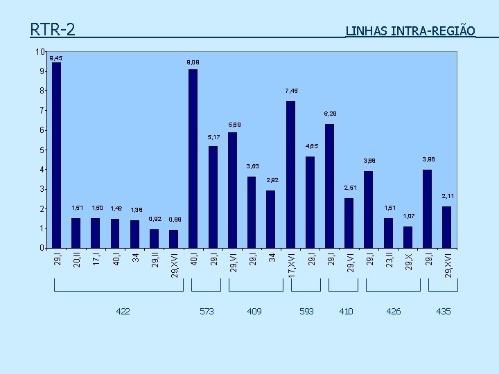 RTR-2 10 LINHAS INTRA-REGIÃO 9, 45 9, 09 9 8 7, 45 7 6,