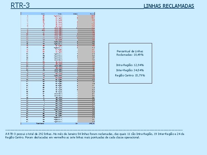 RTR-3 _____ _ LINHAS RECLAMADAS Percentual de Linhas Reclamadas: 18, 49% Intra-Região: 12, 94%