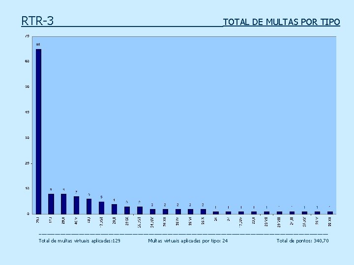 RTR-3 TOTAL DE MULTAS POR TIPO ______________________________________________________ Total de multas virtuais aplicadas: 129 Multas