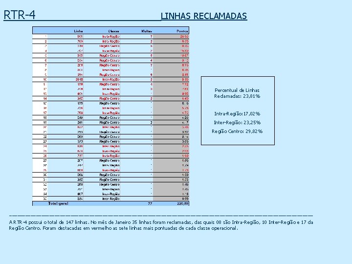 RTR-4 _____LINHAS RECLAMADAS Percentual de Linhas Reclamadas: 23, 81% Intra-Região: 17, 02% Inter-Região: 23,