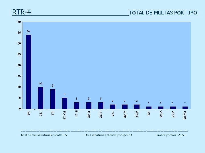 RTR-4 TOTAL DE MULTAS POR TIPO ______________________________________________________ Total de multas virtuais aplicadas: 77 Multas
