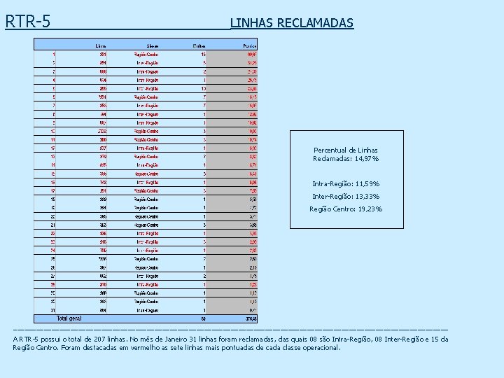 RTR-5 _____LINHAS RECLAMADAS Percentual de Linhas Reclamadas: 14, 97% Intra-Região: 11, 59% Inter-Região: 13,