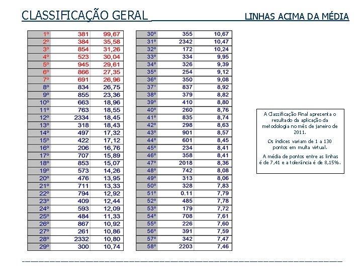 CLASSIFICAÇÃO GERAL LINHAS ACIMA DA MÉDIA A Classificação Final apresenta o resultado da aplicação