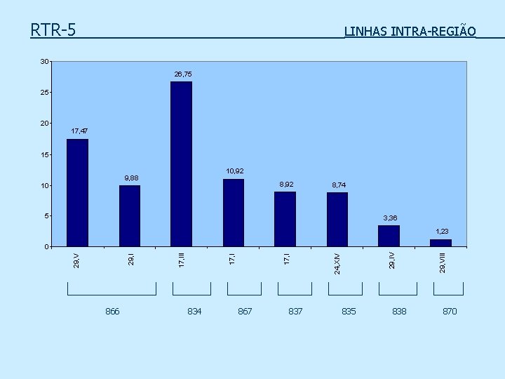 RTR-5 LINHAS INTRA-REGIÃO 30 26, 75 25 20 17, 47 15 10, 92 9,