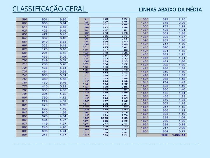 CLASSIFICAÇÃO GERAL LINHAS ABAIXO DA MÉDIA ___________________________________________________________ 