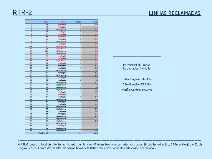 RTR-2 _____ _ LINHAS RECLAMADAS Percentual de Linhas Reclamadas: 34, 61% Intra-Região: 34, 04%
