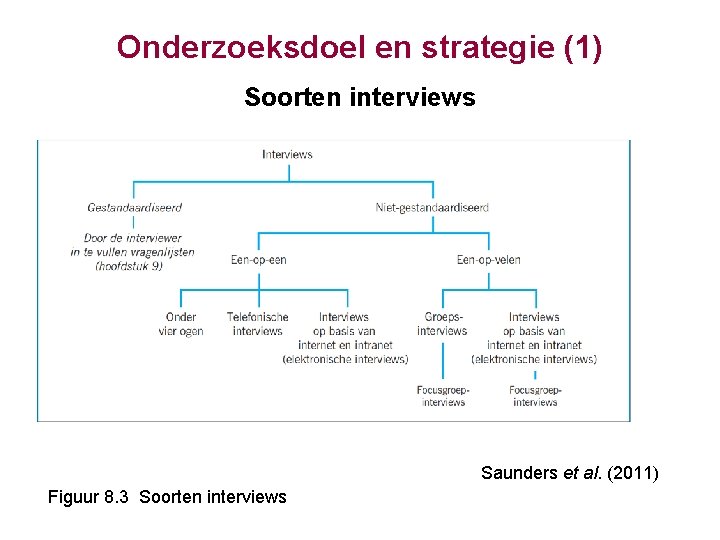 Onderzoeksdoel en strategie (1) Soorten interviews Saunders et al. (2011) Figuur 8. 3 Soorten