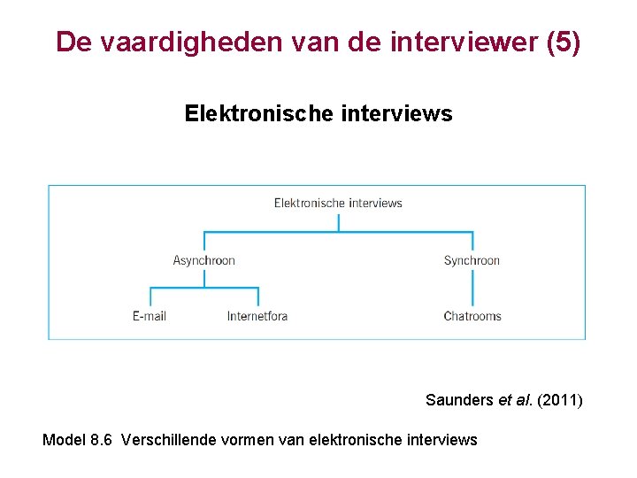 De vaardigheden van de interviewer (5) Elektronische interviews Saunders et al. (2011) Model 8.