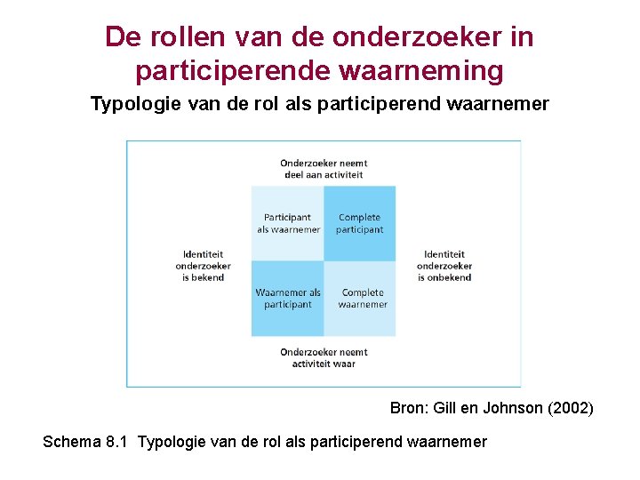 De rollen van de onderzoeker in participerende waarneming Typologie van de rol als participerend