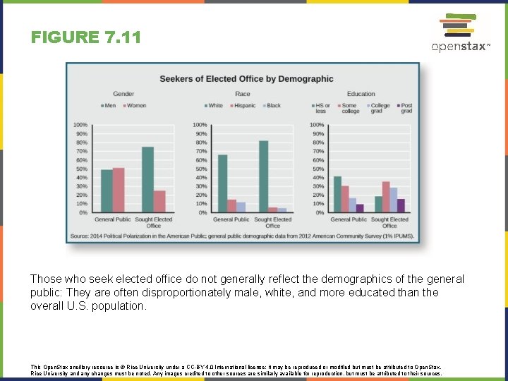 FIGURE 7. 11 Those who seek elected office do not generally reflect the demographics