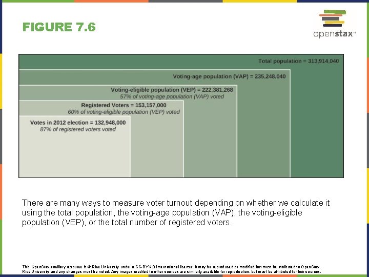 FIGURE 7. 6 There are many ways to measure voter turnout depending on whether