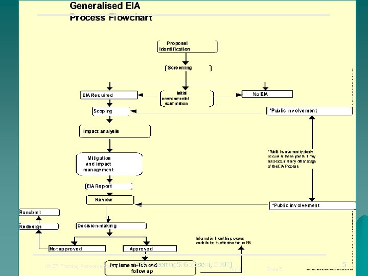 UNEP Training Resource Manual EIAScreening 5(Gajaseni, 2007) Topic 1 Slide 5 5 