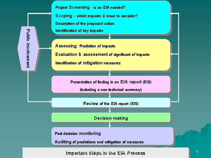 Public involvement Project Screening - is an EIA needed? Scoping – which impacts &