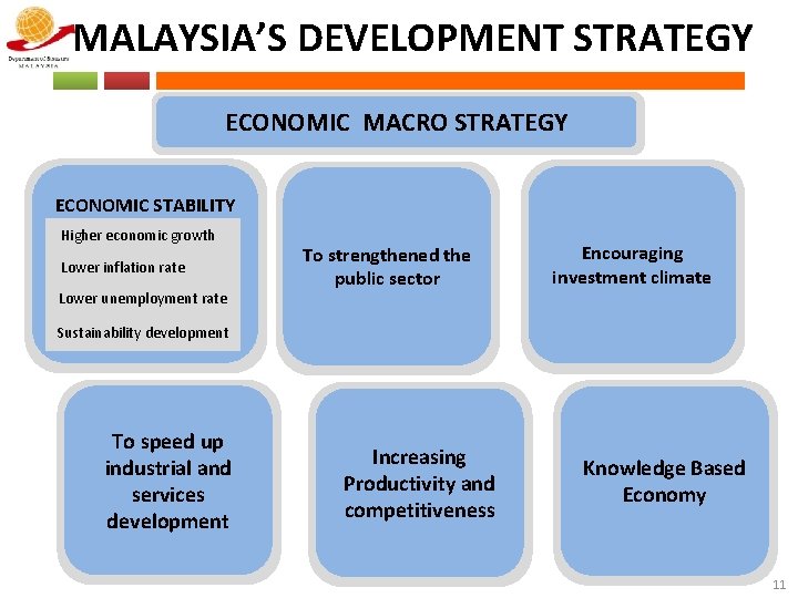 MALAYSIA’S DEVELOPMENT STRATEGY ECONOMIC MACRO STRATEGY ECONOMIC STABILITY Higher economic growth Lower inflation rate