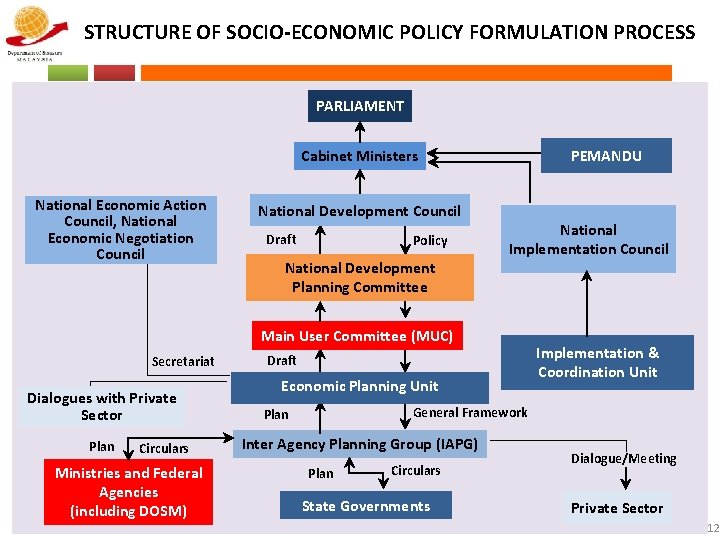 STRUCTURE OF SOCIO-ECONOMIC POLICY FORMULATION PROCESS PARLIAMENT PEMANDU Cabinet Ministers National Economic Action Council,