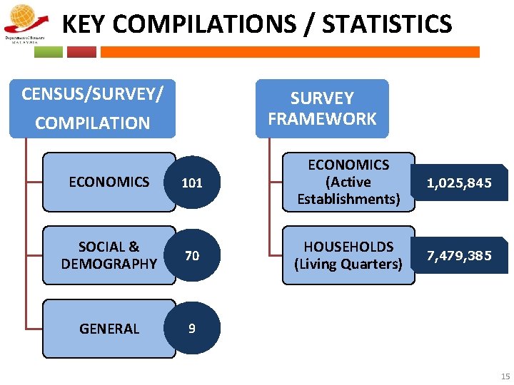 KEY COMPILATIONS / STATISTICS CENSUS/SURVEY/ SURVEY FRAMEWORK COMPILATION ECONOMICS 101 ECONOMICS (Active Establishments) SOCIAL