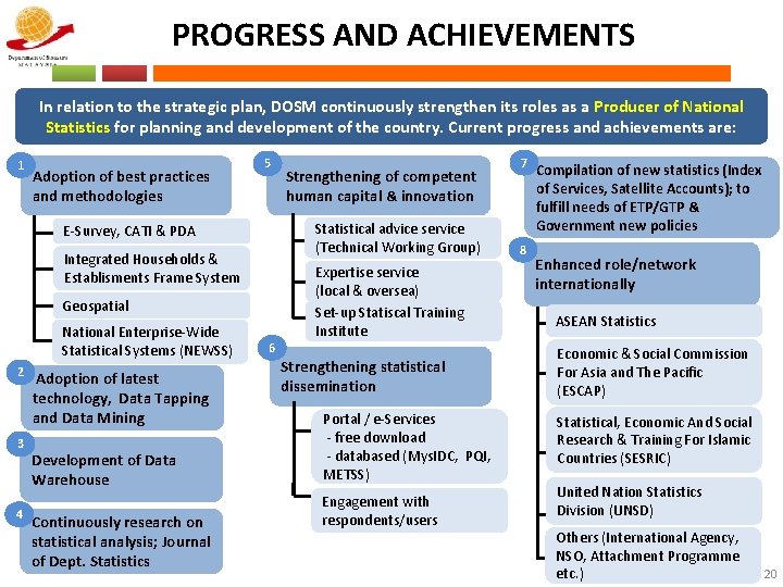 PROGRESS AND ACHIEVEMENTS In relation to the strategic plan, DOSM continuously strengthen its roles